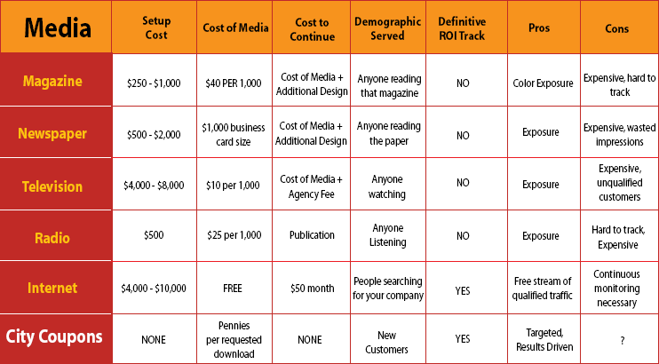 Advertise on CityCoupons.com